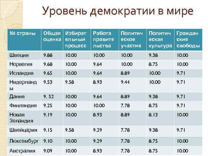 Карта демократических стран