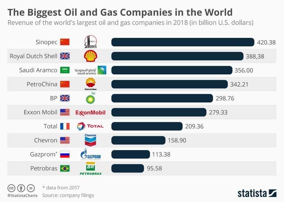 Компании добывающие нефть (списки) в мире, россии, са, ираке и каспийском море