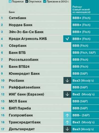 Крупнейшие банки мира 2022 рейтинг