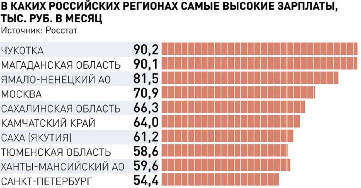 Какие профессии являются самыми высокооплачиваемыми в России и в каком регионе РФ можно заработать больше денег