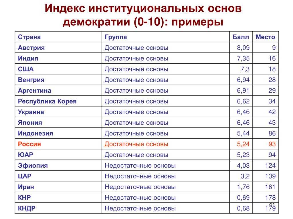 Карта демократических стран