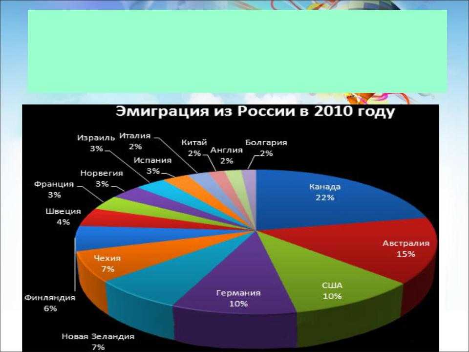 Сколько мигрантов в россии в 2022 году: статистика количества иммигрантов и эмигрантов