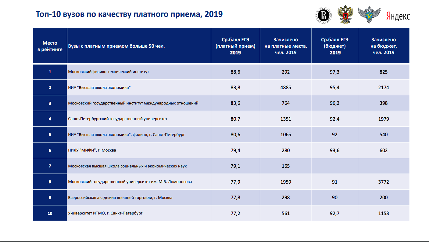 Лучшие вузы россии по рейтингу raex: куда поступать выпускникам в 2022 году