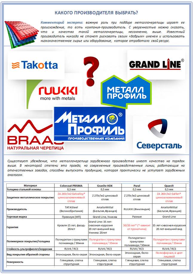 Срок службы металлочерепицы: какую гарантию дают производители и сколько в действительности служит металлочерепичное покрытие