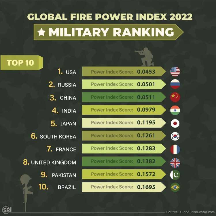 Рейтинг армий мира или самые сильные армии 2022