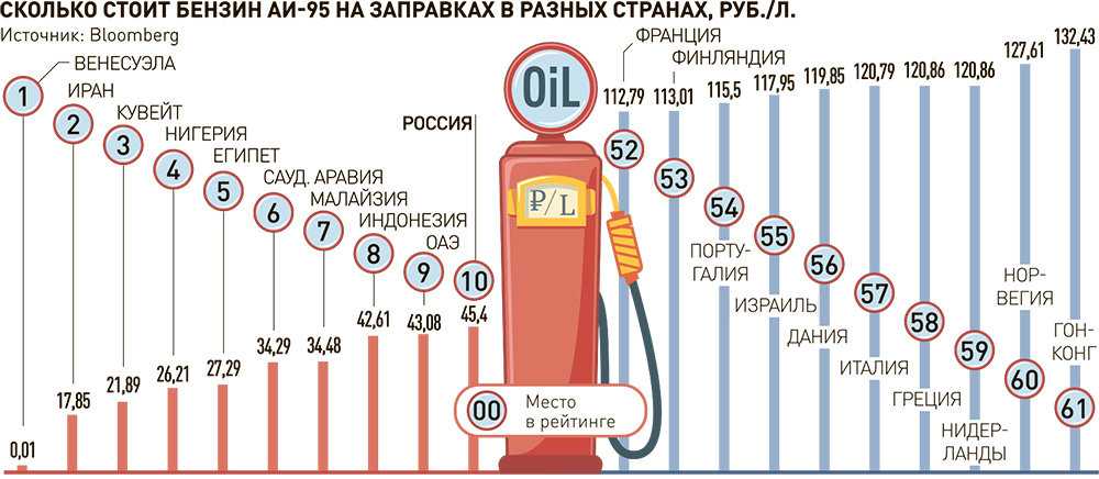 Сколько руб в 14. Сколько стоил бензин. Сколько стоит бензин. Сколько стоил бензин в 2000г в России. Бензин в 2000 году.