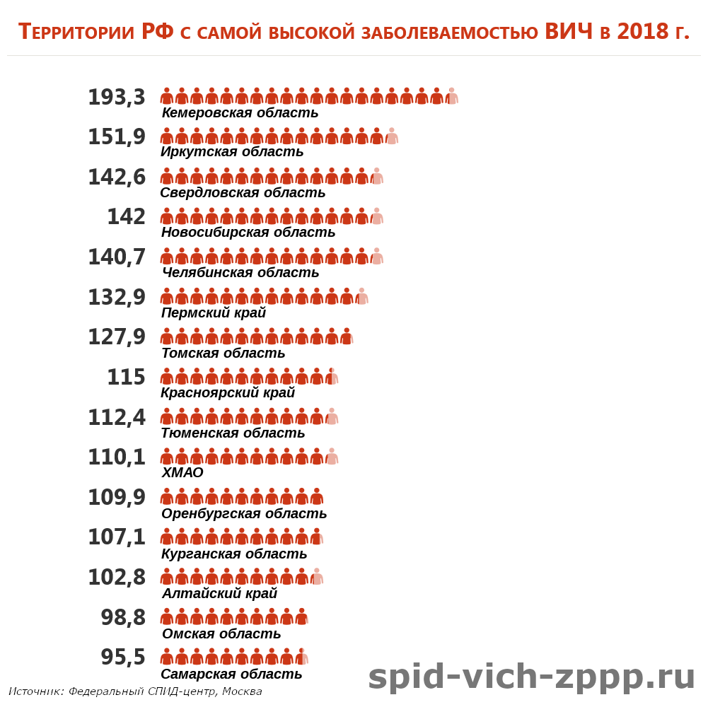 Вич в россии: статистика инфицированных до 2019, 2020 года