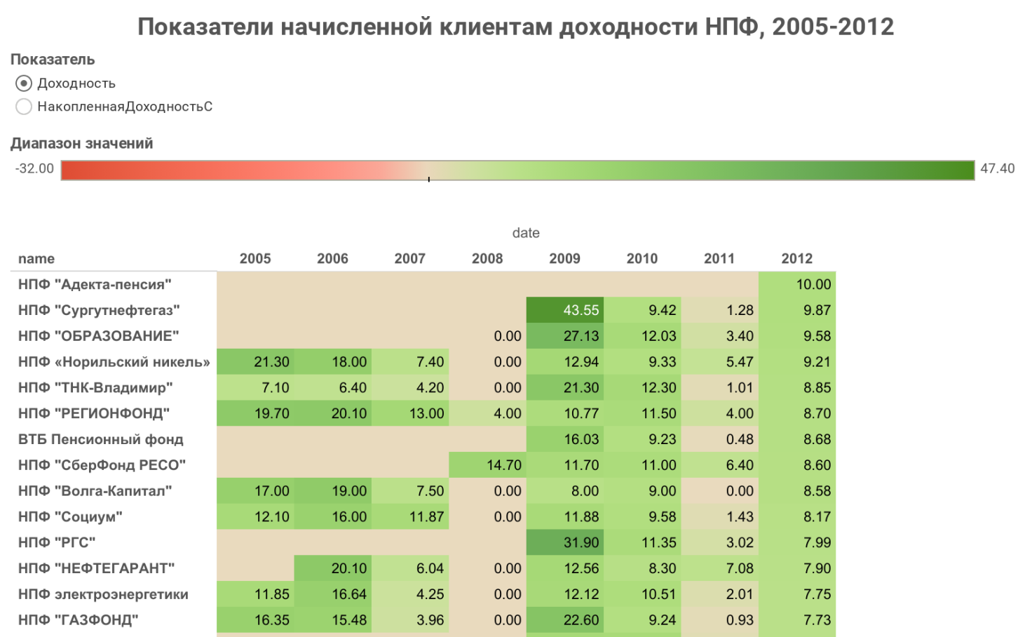 Рейтинг лучших нпф россии 2022 по доходности и надежности