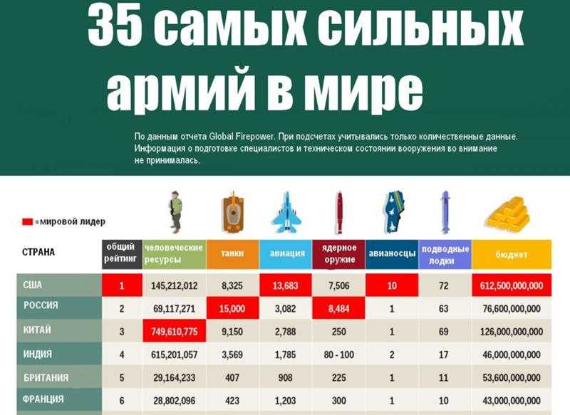 Численность армии россии в 2022 году. структура, состав, вооружение