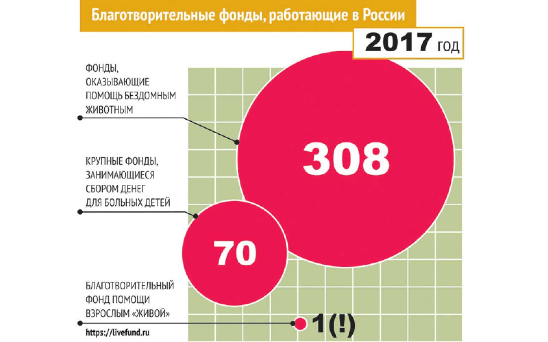 Знаменитости, которые занимаются благотворительностью в россии