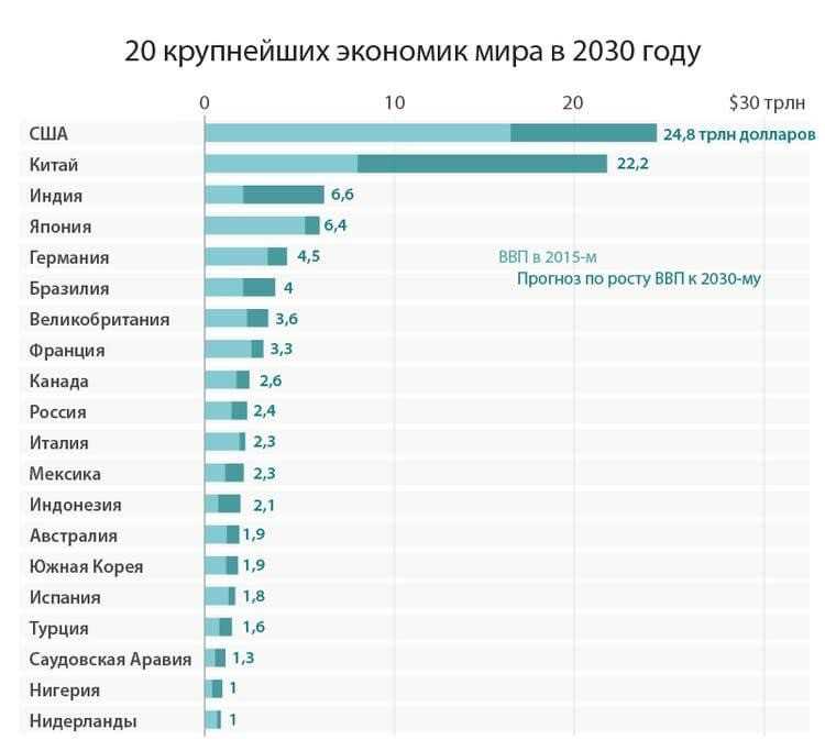 Экономический прогноз: в 2030 году китай станет самой богатой страной в мире, сша окажется лишь на третьем месте, а россия — на восьмом