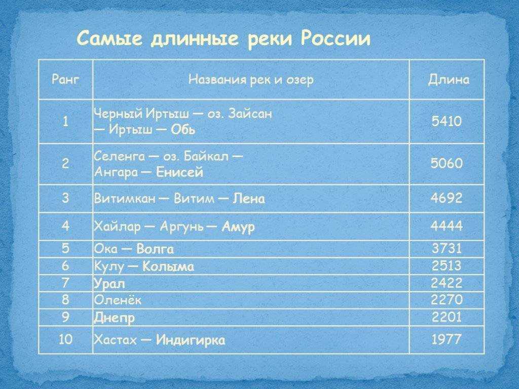 Длина всех рек россии