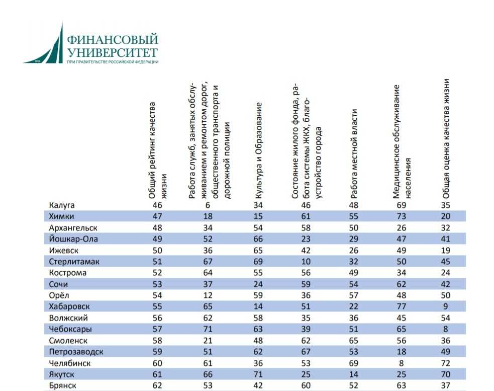 Самые грязные города россии по экологии в 2021 году: список и рейтинг топ-10