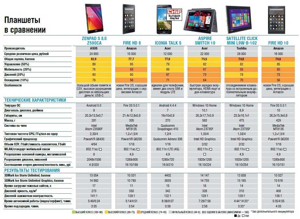 И не компьютер, и не смартфон: рейтинг лучших планшетов-трансформеров 2020–2021 года