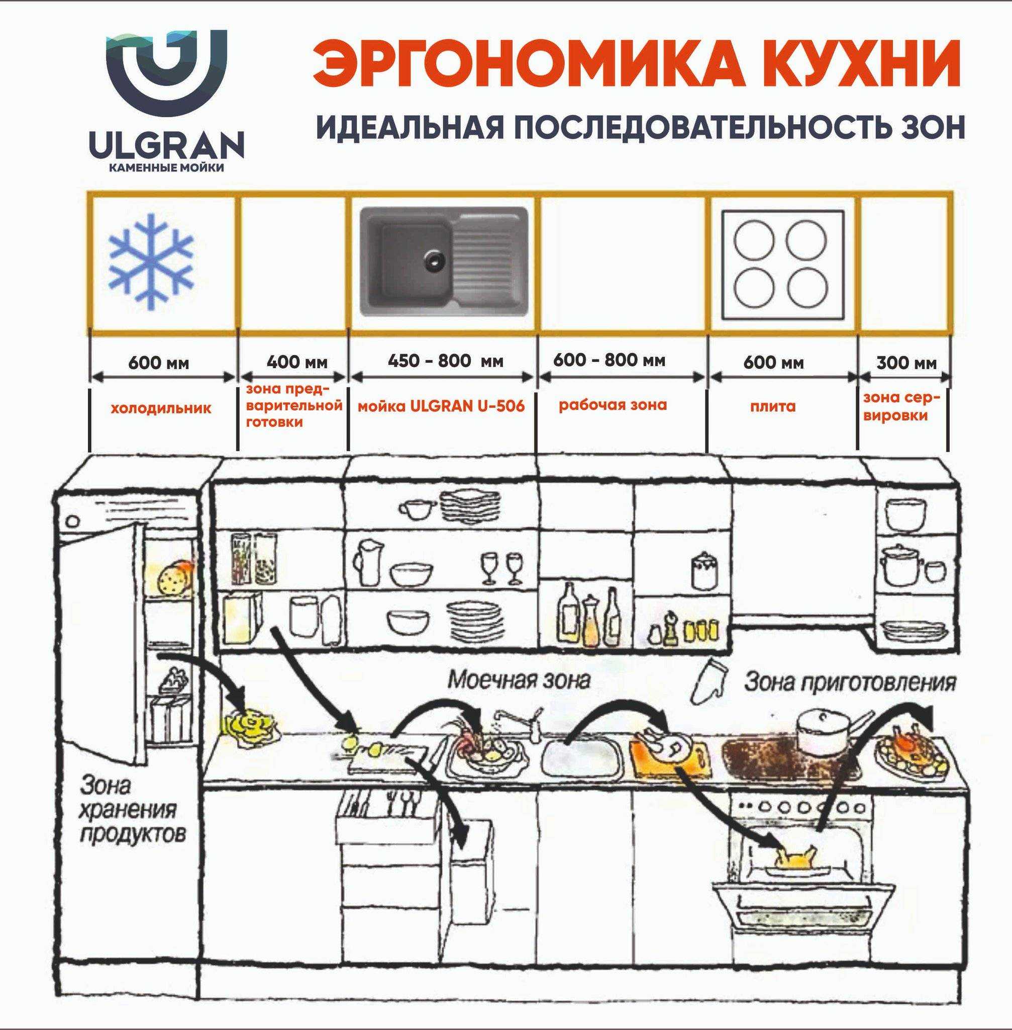 5 примеров грамотного размещения техники на кухне Как правильно разместить кухонную технику таким образом, чтобы хозяйке было удобно Правила расстановки техники в маленьких и просторных помещениях Какие требования следует соблюдать при установке холодильн