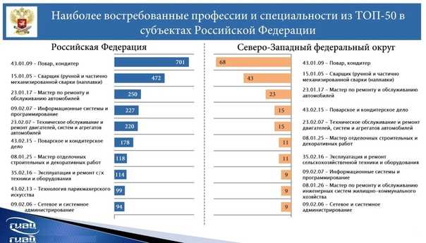 Топ самых востребованных профессий в россии и мире.