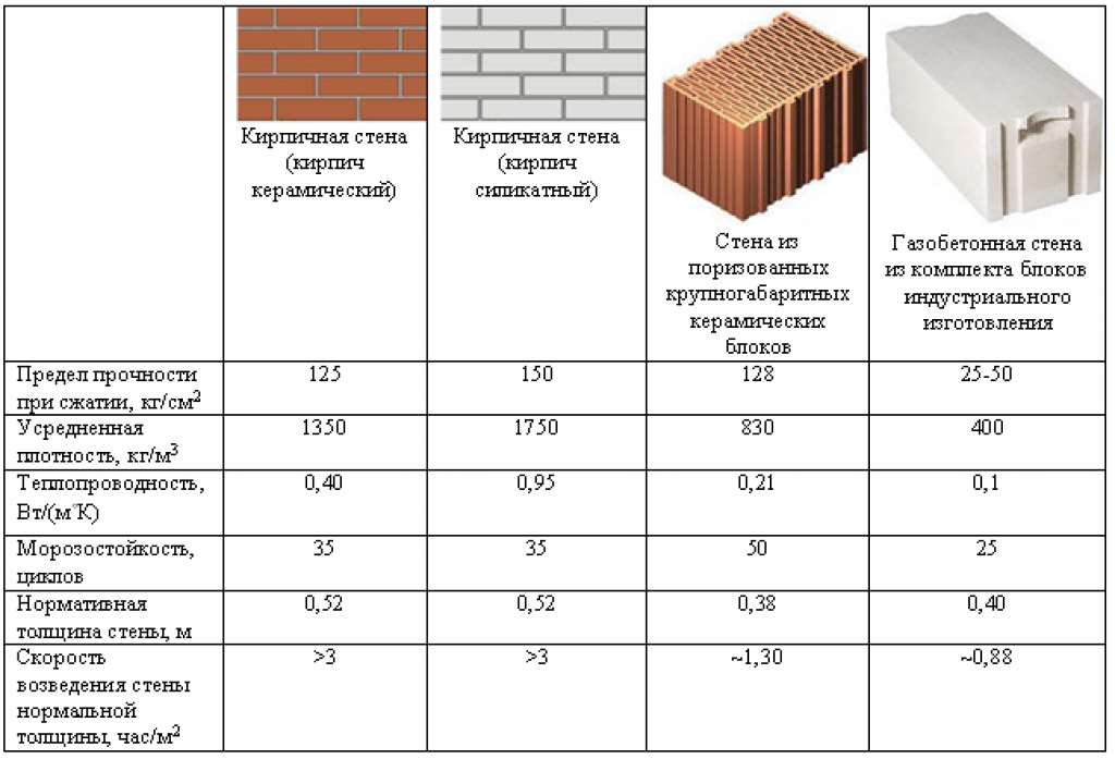 Керамический кирпич: из чего состоит, вес полнотелого и пустотелого, размеры