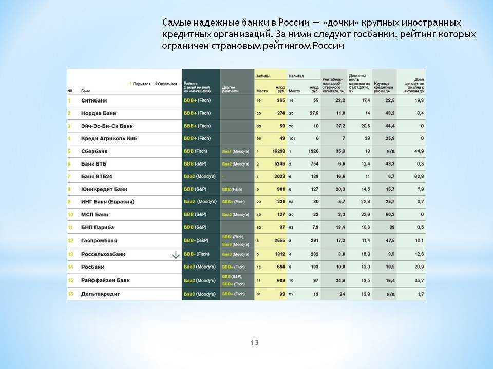 Esg рейтинг российских. Крупнейшие банки России 2022. Самые надежные банки. Список надежных банков. Самый надежный банк.