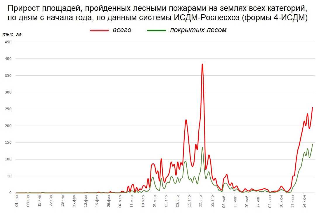 Рослесхоз карта лесных пожаров