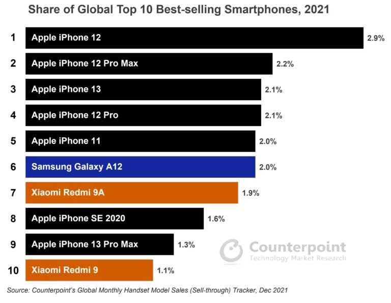 Топ-10 смартфонов 2022 года: выбираем лучшее 