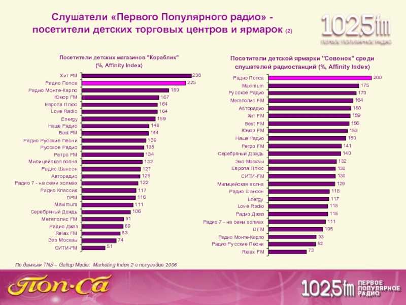 Популярные радиостанции волна. Популярное радио. Самые популярные радиостанции. Популярные радиостанции Москвы. Первое популярное радио.
