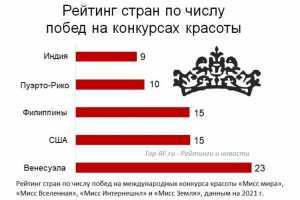 Статистика красивых девушек в мире