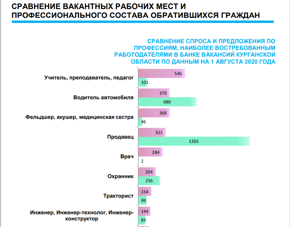 Рынок труда и востребованных профессий в россии в 2020-2021 годы: анализ и статистика