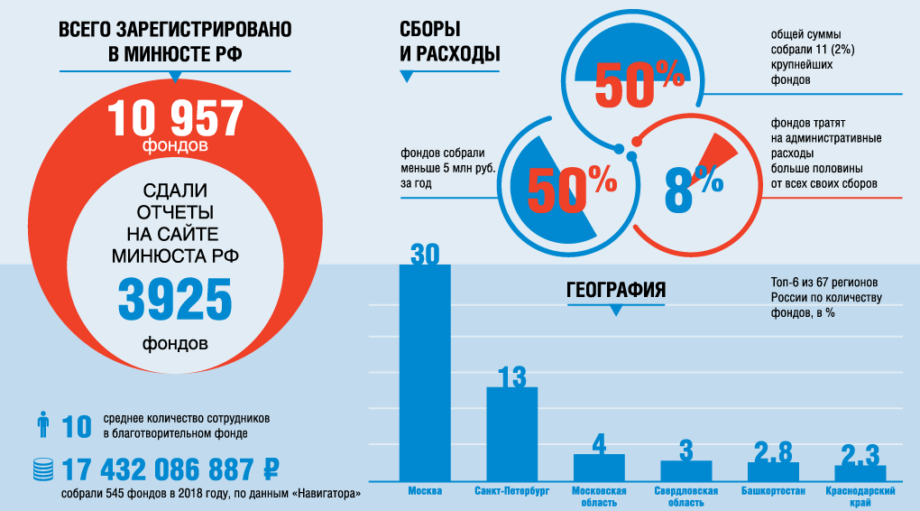 Современные благотворительные фонды и их значимость для государства презентация